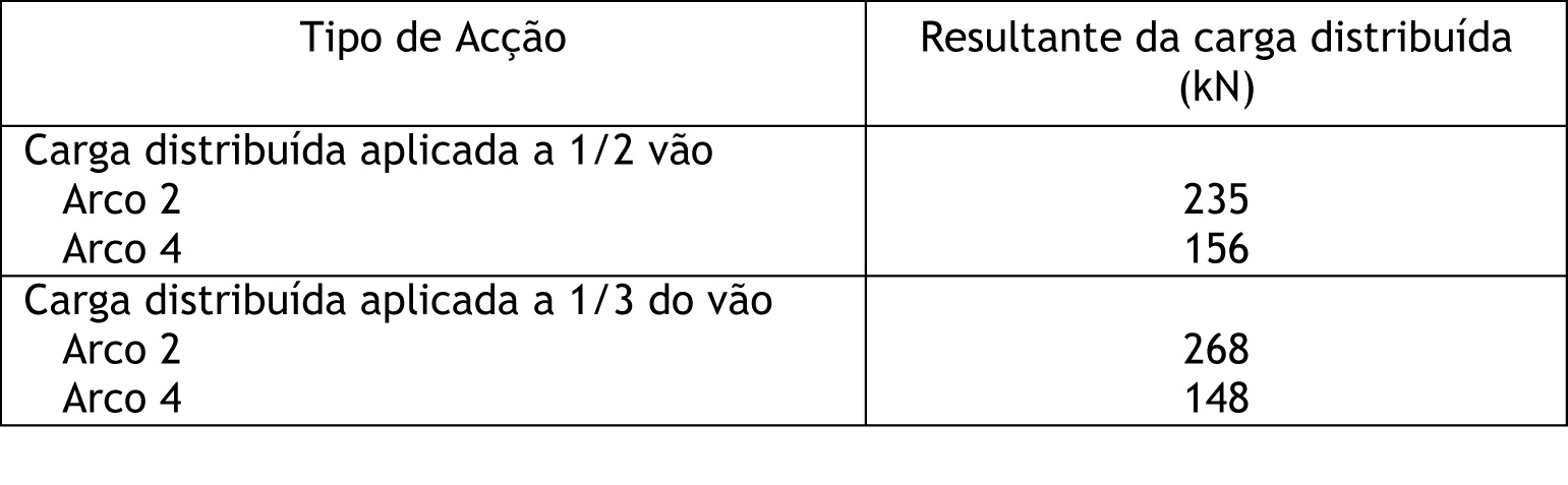 Quadro Carga Distribuida